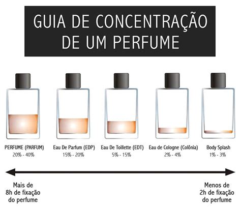 diferença entre eau de toilette e perfume.